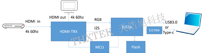 USB3.0 UVC采集规划 USB3.0 UVC采集规划