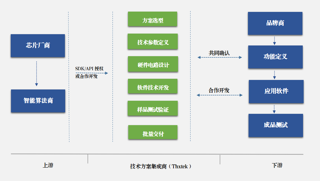 音视频板卡ODM定造服务