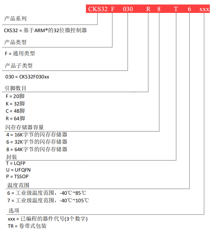 CKS32f030 CKS32f030