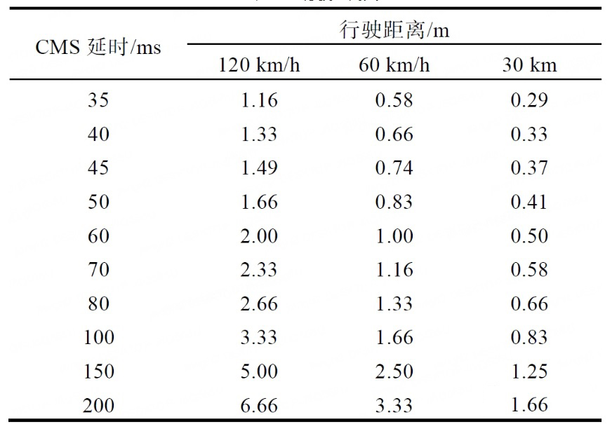 CMS 延时与行驶距离关系 CMS 延时与行驶距离关系