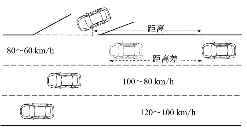 CMS车辆驶入高快公路的预留安全距离 CMS车辆驶入高快公路的预留安全距离