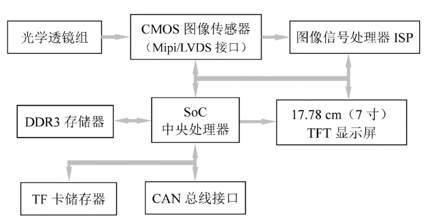 CMS电子后视镜电路结构 CMS电子后视镜电路结构