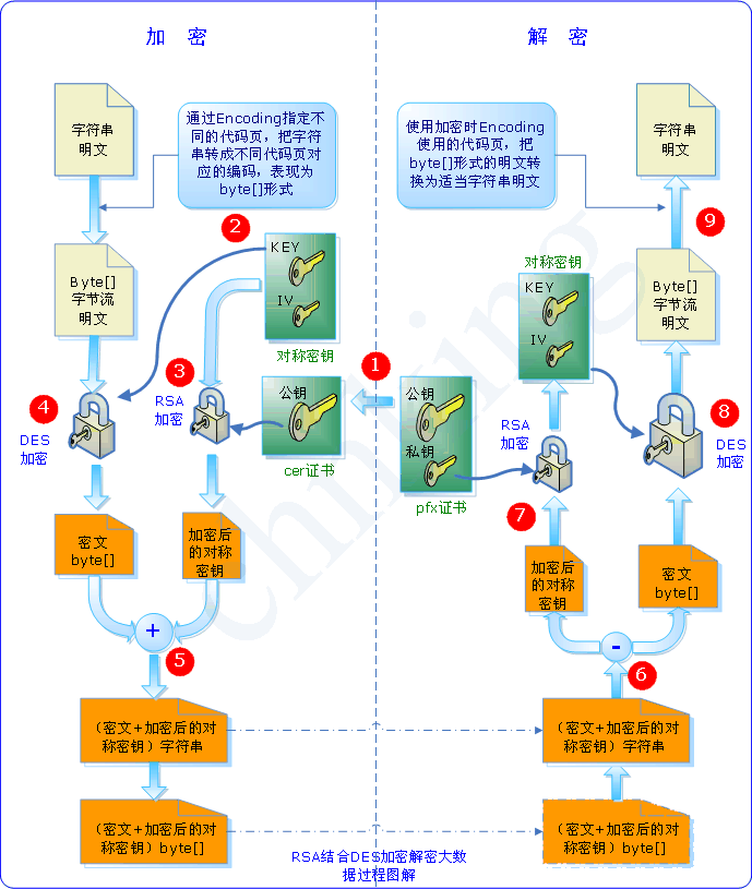 RSA加密 RSA加密